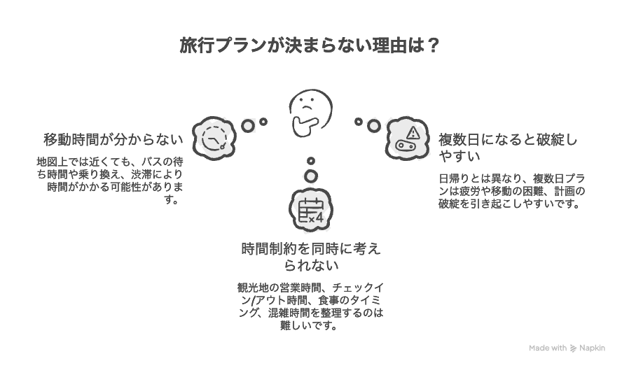 旅行プランが決まらない3つの理由